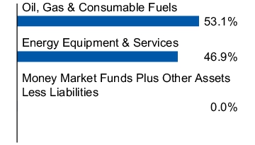 Graphical Representation - Allocation 1 Chart