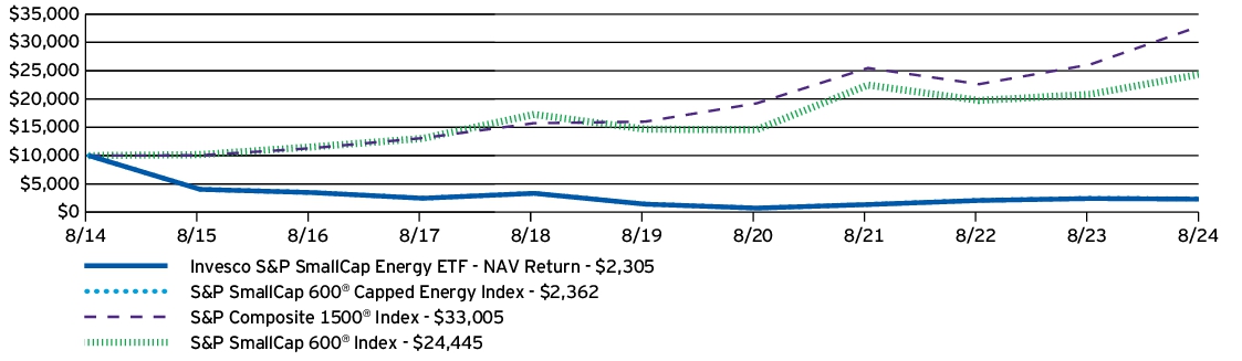 Fund Performance - Growth of 10K