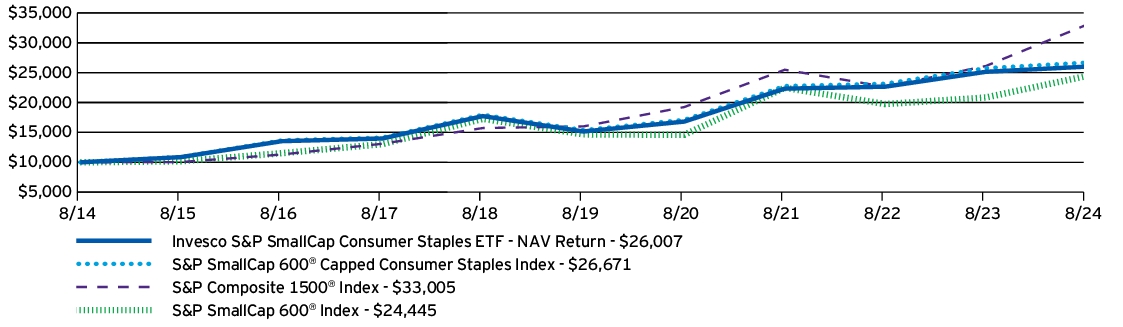 Fund Performance - Growth of 10K