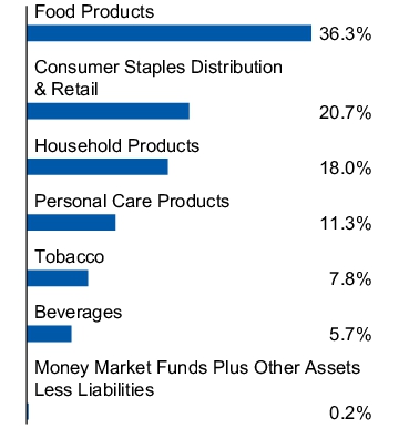 Graphical Representation - Allocation 1 Chart