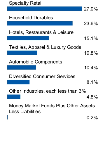 Graphical Representation - Allocation 1 Chart