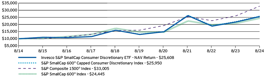 Fund Performance - Growth of 10K