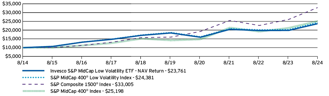 Fund Performance - Growth of 10K