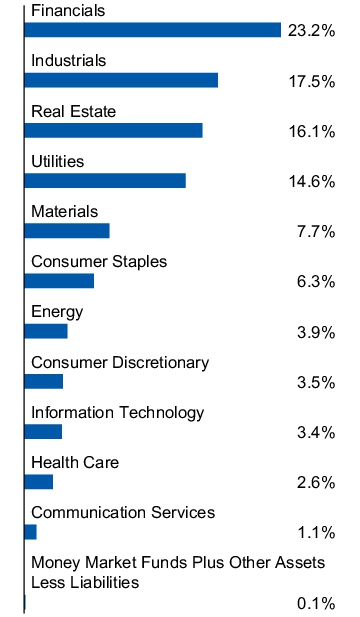 Graphical Representation - Allocation 1 Chart