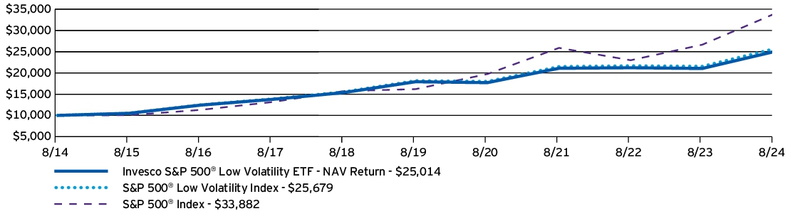 Fund Performance - Growth of 10K