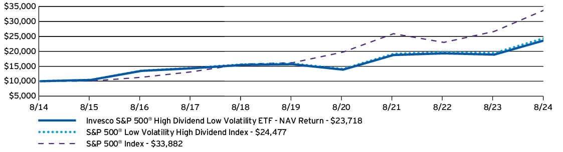 Fund Performance - Growth of 10K