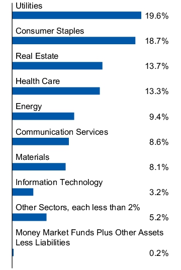 Graphical Representation - Allocation 1 Chart