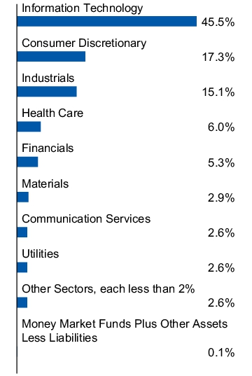 Graphical Representation - Allocation 1 Chart