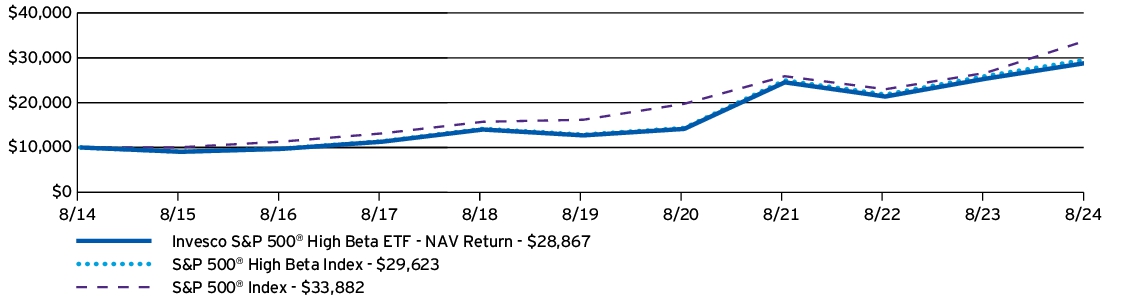 Fund Performance - Growth of 10K