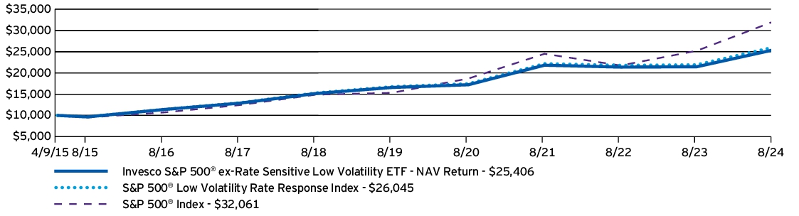 Fund Performance - Growth of 10K