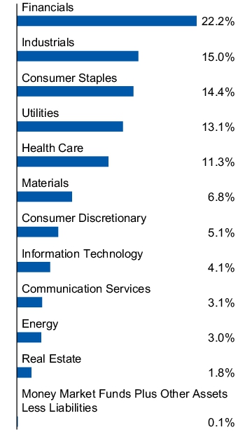 Graphical Representation - Allocation 1 Chart