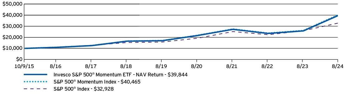 Fund Performance - Growth of 10K