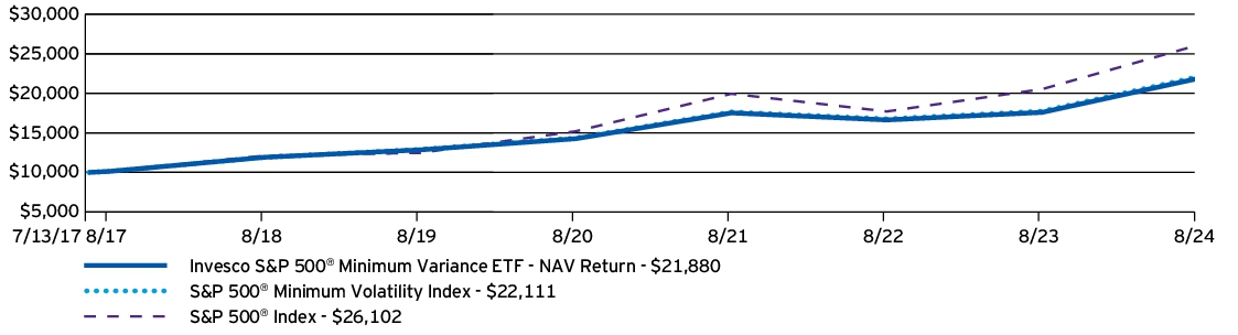 Fund Performance - Growth of 10K