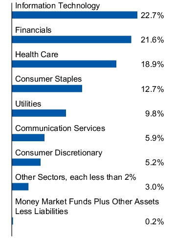 Graphical Representation - Allocation 1 Chart