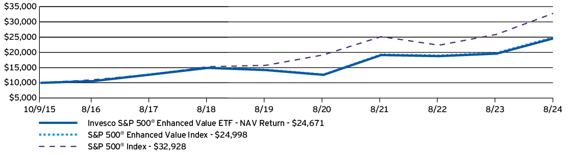 Fund Performance - Growth of 10K