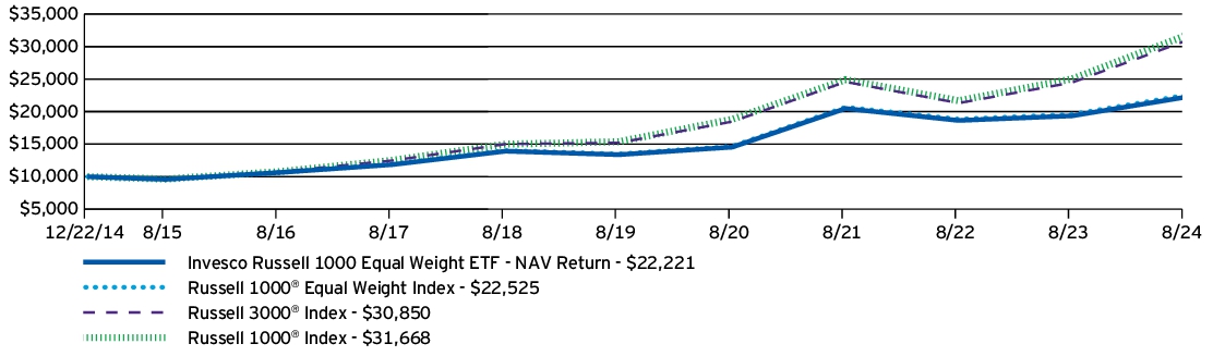 Fund Performance - Growth of 10K