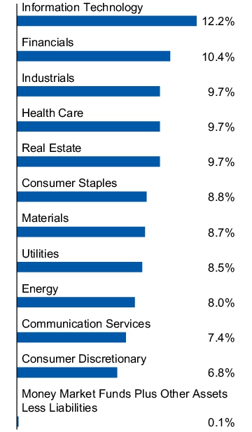 Graphical Representation - Allocation 1 Chart