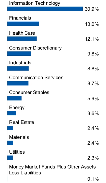 Graphical Representation - Allocation 1 Chart