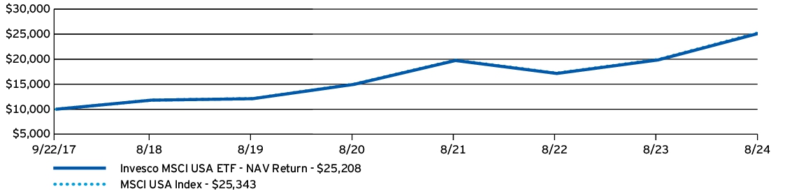 Fund Performance - Growth of 10K