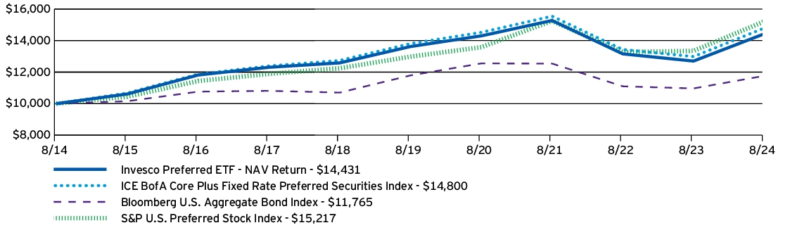 Fund Performance - Growth of 10K