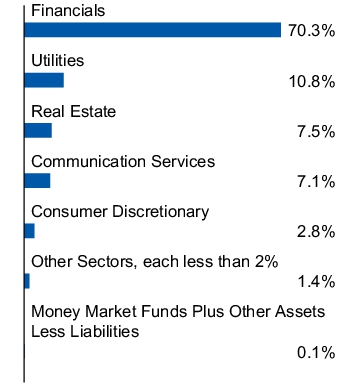 Graphical Representation - Allocation 1 Chart