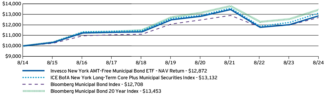 Fund Performance - Growth of 10K