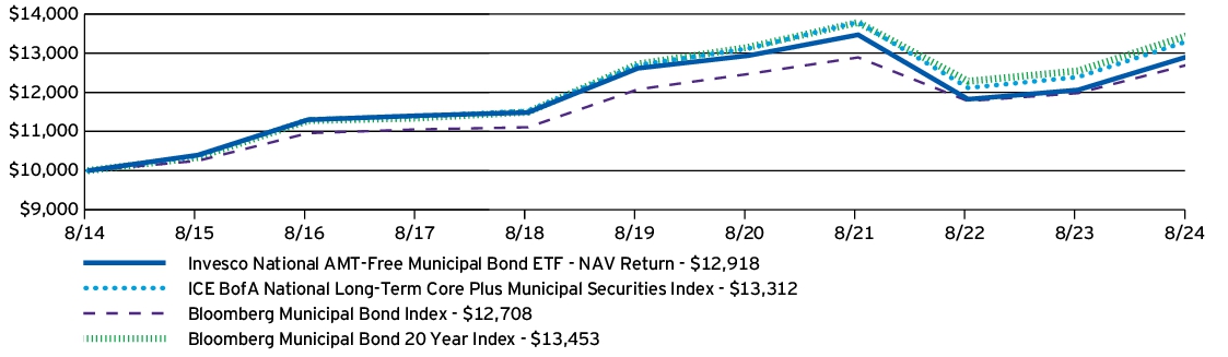 Fund Performance - Growth of 10K