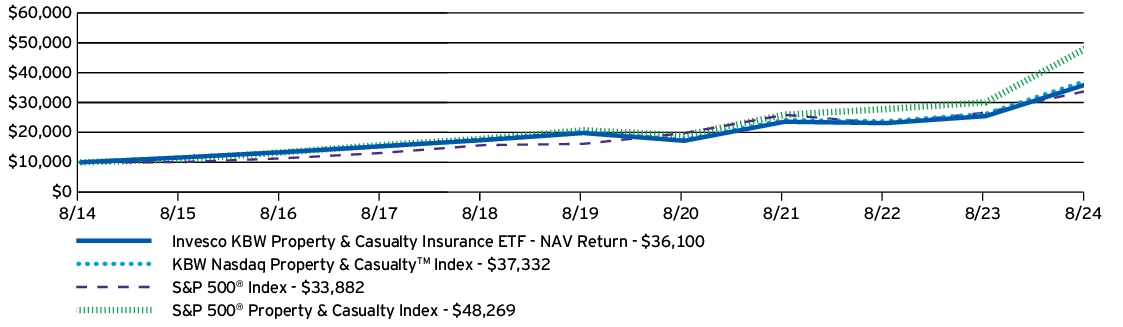 Fund Performance - Growth of 10K