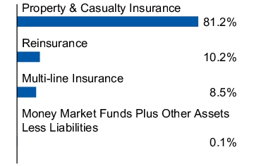 Graphical Representation - Allocation 1 Chart