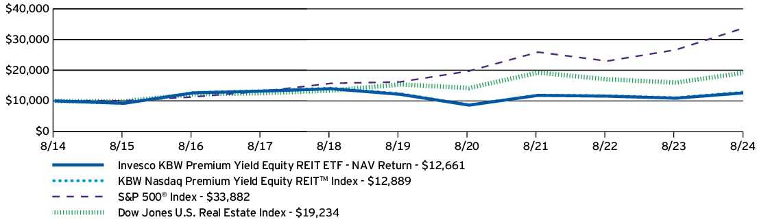 Fund Performance - Growth of 10K