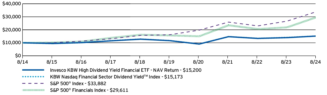 Fund Performance - Growth of 10K