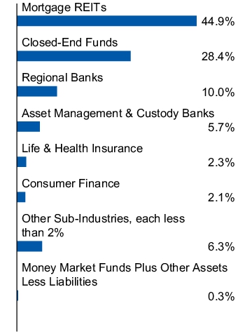 Graphical Representation - Allocation 1 Chart