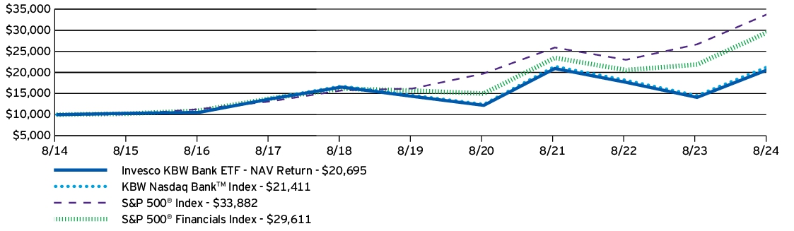 Fund Performance - Growth of 10K