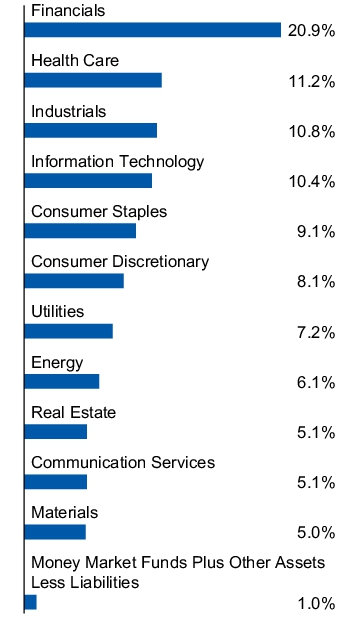 Graphical Representation - Allocation 1 Chart