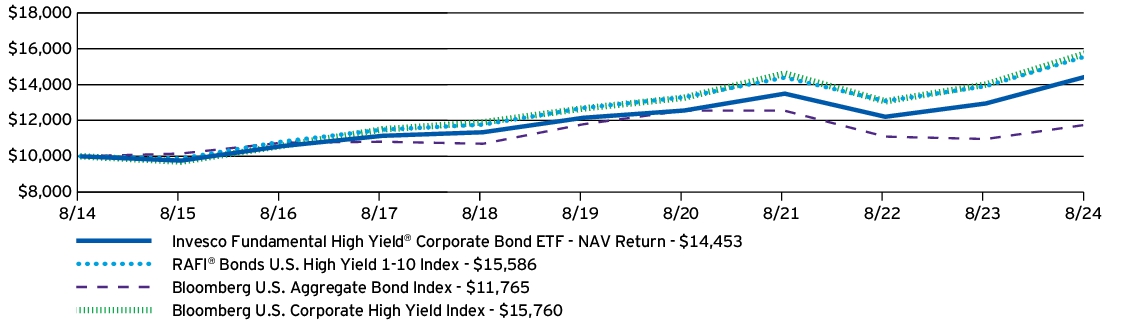 Fund Performance - Growth of 10K