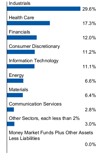 Graphical Representation - Allocation 1 Chart