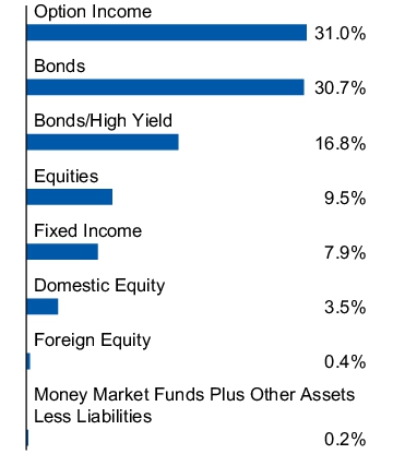 Graphical Representation - Allocation 1 Chart