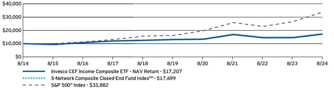 Fund Performance - Growth of 10K