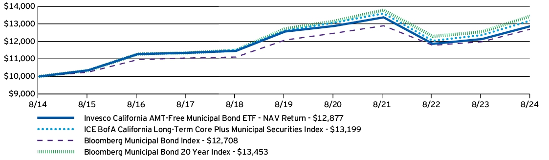 Fund Performance - Growth of 10K