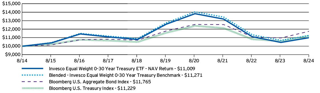 Fund Performance - Growth of 10K