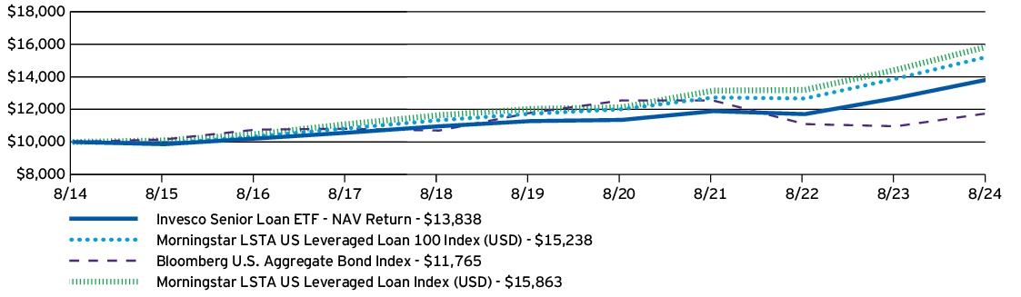 Fund Performance - Growth of 10K