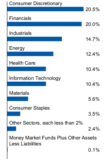 Graphical Representation - Allocation 1 Chart