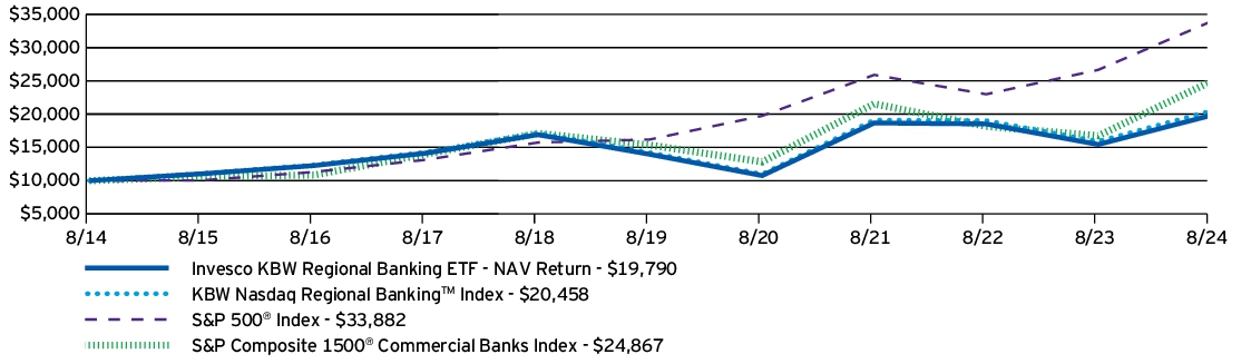 Fund Performance - Growth of 10K