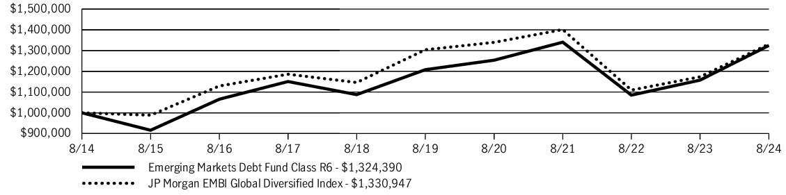 Fund Performance - Growth of 10K