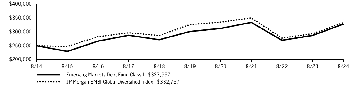 Fund Performance - Growth of 10K