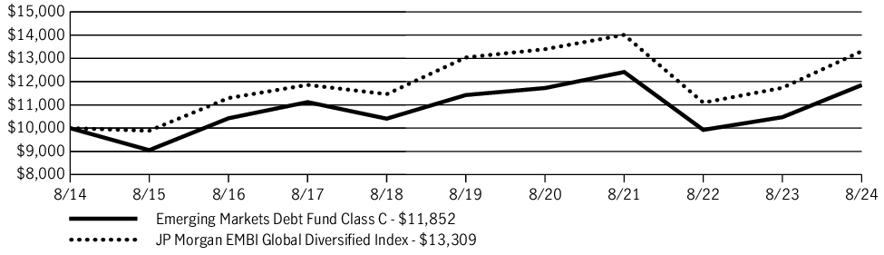 Fund Performance - Growth of 10K