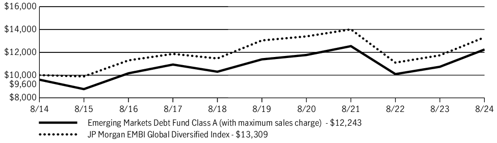 Fund Performance - Growth of 10K