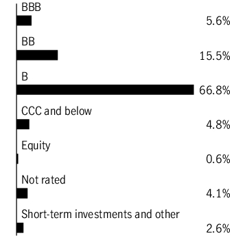 Graphical Representation - Allocation 2 Chart