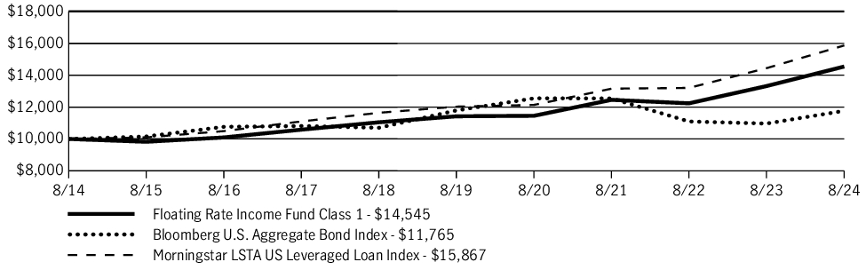 Fund Performance - Growth of 10K