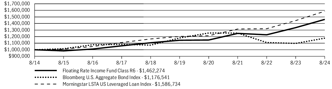 Fund Performance - Growth of 10K